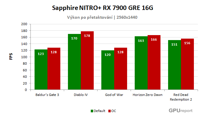Sapphire NITRO+ RX 7900 GRE 16G výsledky přetaktování