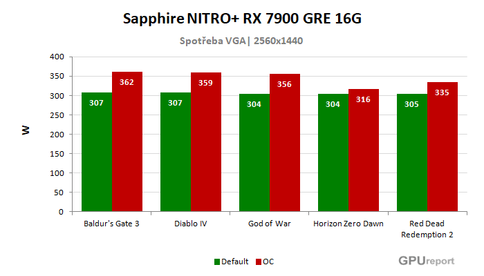 Sapphire NITRO+ RX 7900 GRE 16G spotřeba po přetaktování