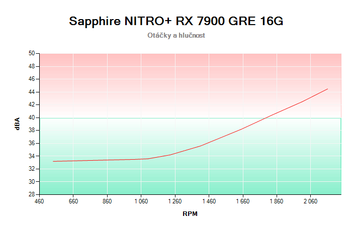 Sapphire NITRO+ RX 7900 GRE 16G závislost otáčky/hlučnost