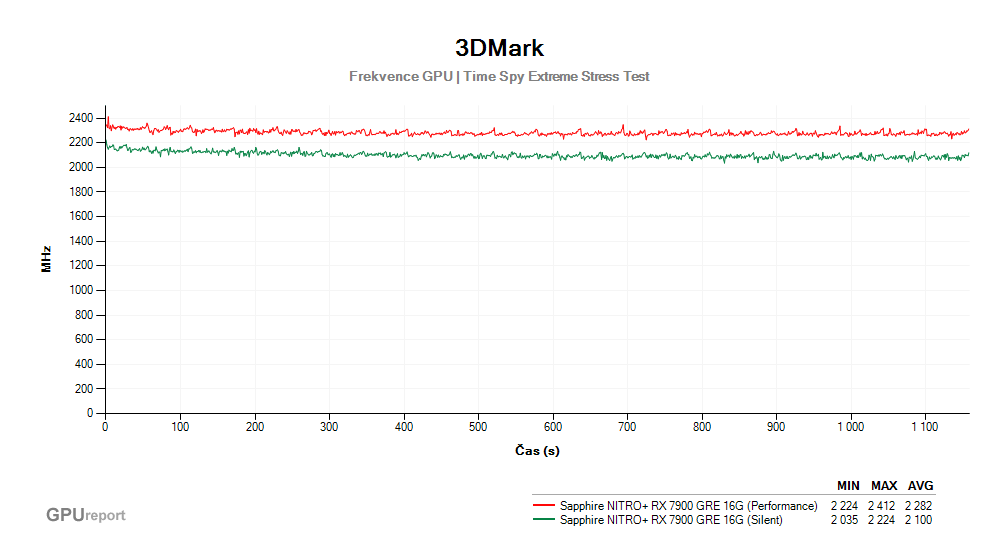 Provozní vlastnosti Sapphire NITRO+ RX 7900 GRE 16G