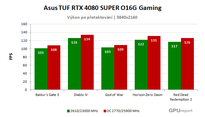 Asus TUF RTX 4080 SUPER O16G Gaming výsledky přetaktování