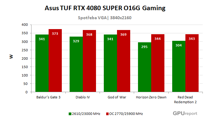 Asus TUF RTX 4080 SUPER O16G Gaming spotřeba po přetaktování