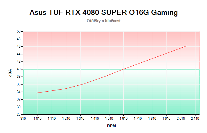 Asus TUF RTX 4080 SUPER O16G Gaming závislost otáčky/hlučnost