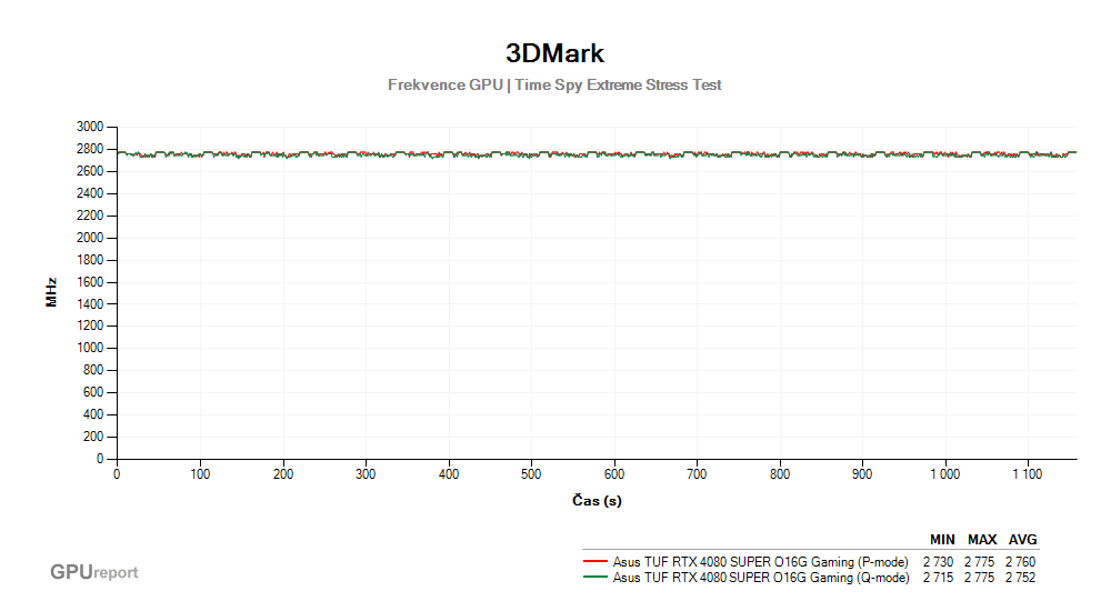 Provozní vlastnosti Asus TUF RTX 4080 SUPER O16G Gaming