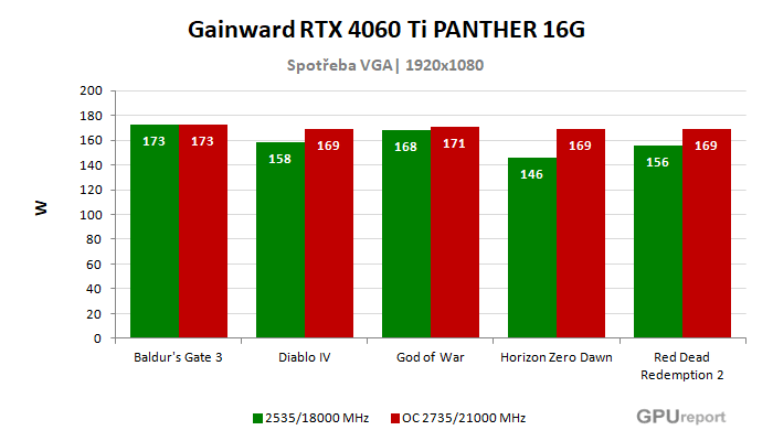 Gainward RTX 4060 Ti PANTHER 16G spotřeba po přetaktování