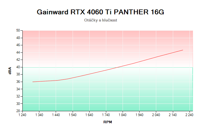 Gainward RTX 4060 Ti PANTHER 16G závislost otáčky/hlučnost