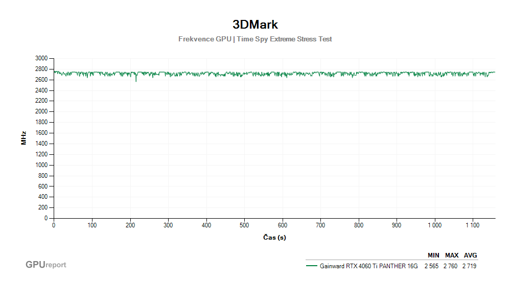 Provozní vlastnosti Gainward RTX 4060 Ti PANTHER 16G