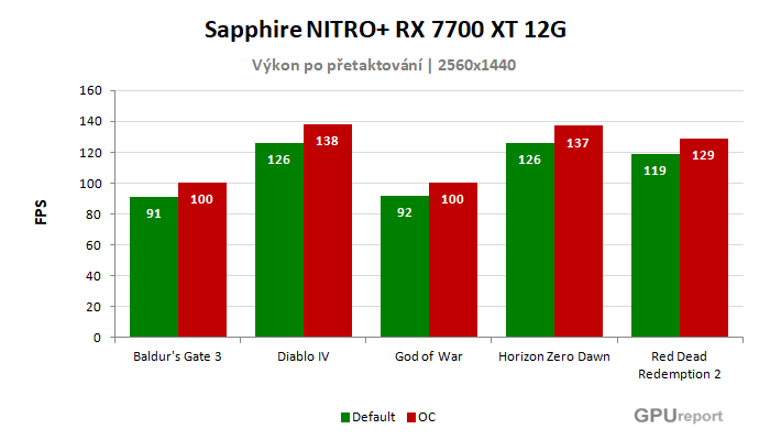 Sapphire NITRO+ RX 7700 XT 12G výsledky přetaktování