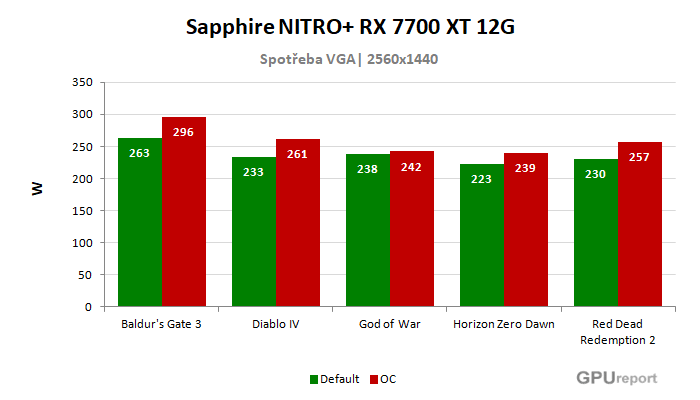Sapphire NITRO+ RX 7700 XT 12G spotřeba po přetaktování