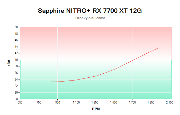 Sapphire NITRO+ RX 7700 XT 12G závislost otáčky/hlučnost