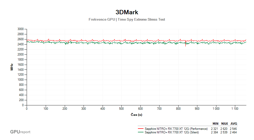 Provozní vlastnosti Sapphire NITRO+ RX 7700 XT 12G