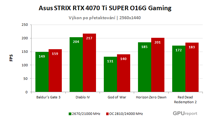 Asus STRIX RTX 4070 Ti SUPER O16G Gaming výsledky přetaktování