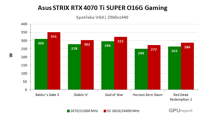 Asus STRIX RTX 4070 Ti SUPER O16G Gaming spotřeba po přetaktování