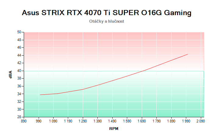 Asus STRIX RTX 4070 Ti SUPER O16G Gaming závislost otáčky/hlučnost