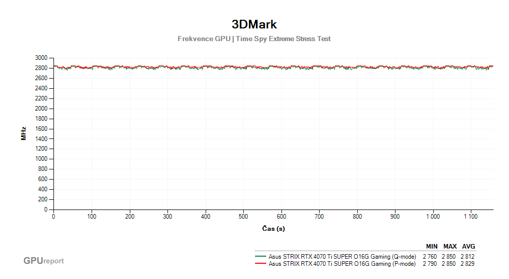 Provozní vlastnosti Asus STRIX RTX 4070 Ti SUPER O16G Gaming