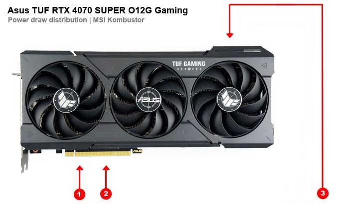 Odběry na jednotlivých větvích Asus TUF RTX 4070 SUPER O12G Gaming Asus TUF RTX 4070 SUPER O12G Gaming; odběry