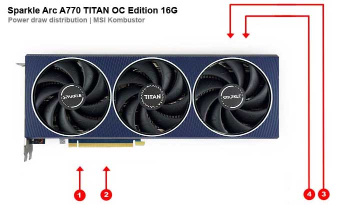 Odběry na jednotlivých větvích Sparkle Arc A770 TITAN OC Edition 16G Sparkle Arc A770 TITANC OC Edition 16G; odběry