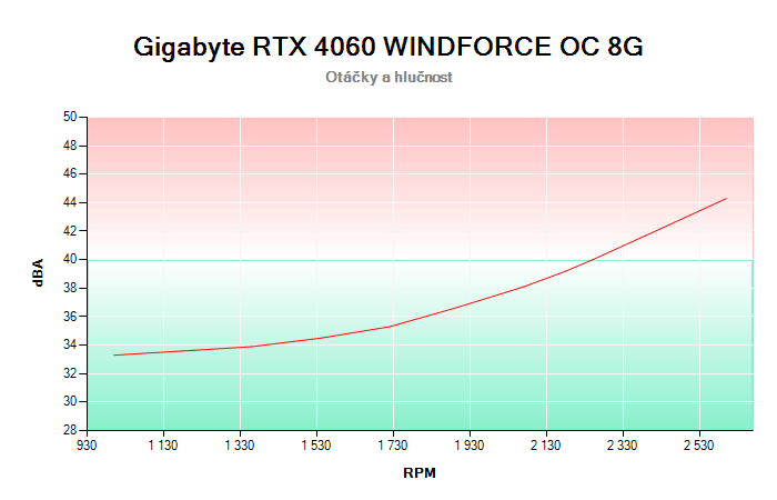 Gigabyte RTX 4060 WINDFORCE OC 8G závislost otáčky/hlučnost