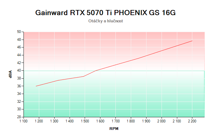 Gainward RTX 5070 Ti PHOENIX GS 16G závislost otáčky/hlučnost