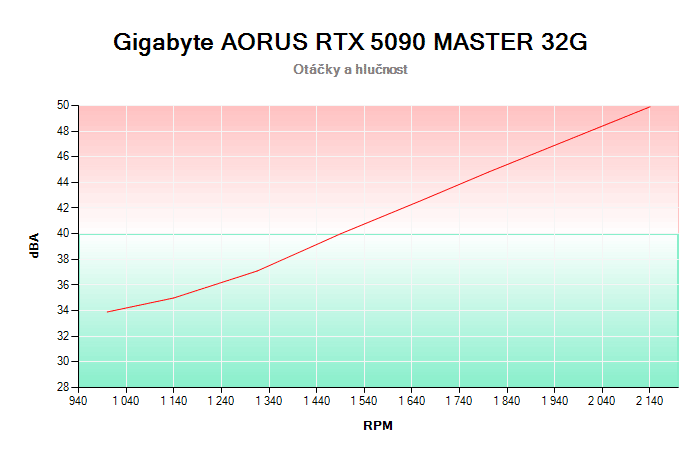 Gigabyte AORUS RTX 5090 MASTER 32G závislost otáčky/hlučnost