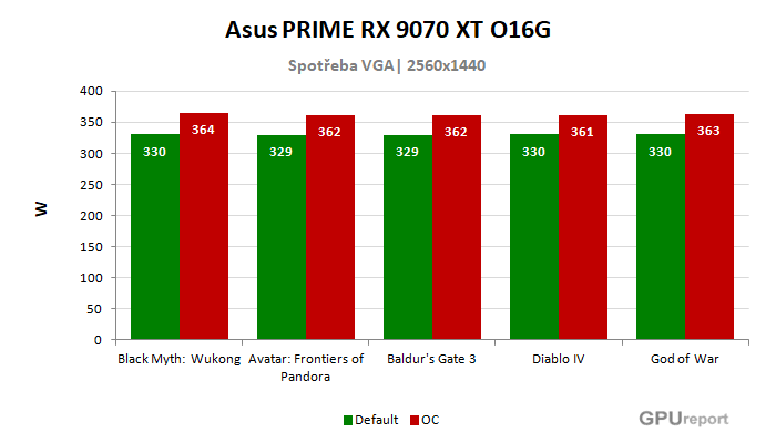 Asus PRIME RX 9070 XT O16G spotřeba po přetaktování