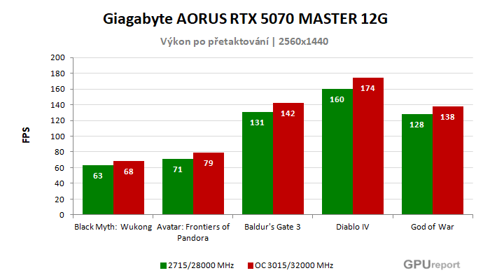 Gigabyte AORUS RTX 5070 MASTER 12G výsledky přetaktování
