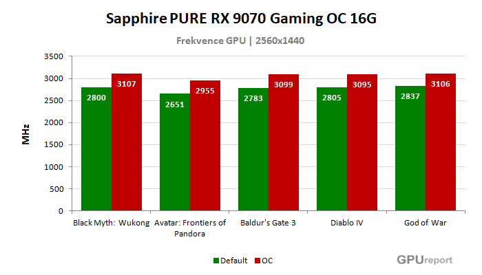 Sapphire PURE RX 9070 Gaming OC 16G frekvence po přetaktování