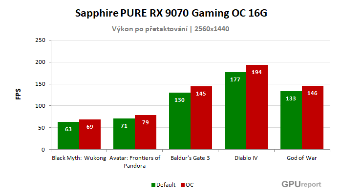 Sapphire PURE RX 9070 Gaming OC 16G výsledky přetaktování
