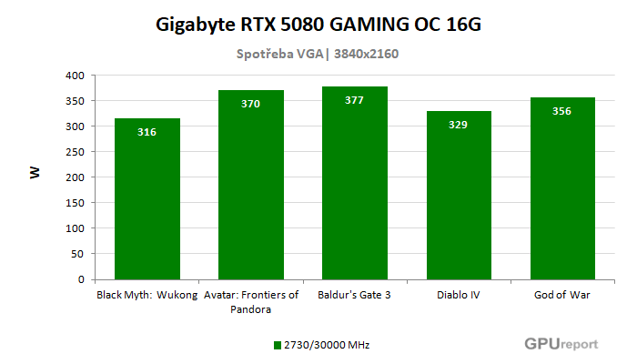 Gigabyte RTX 5080 GAMING OC 16G spotřeba ve hrách Gigabyte RTX 5080 GAMING OC 16G spotřeba ve hrách
