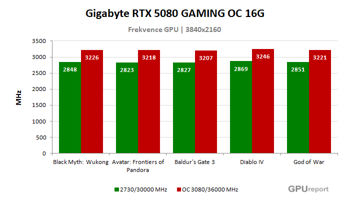 Gigabyte RTX 5080 GAMING OC 16G frekvence po přetaktování
