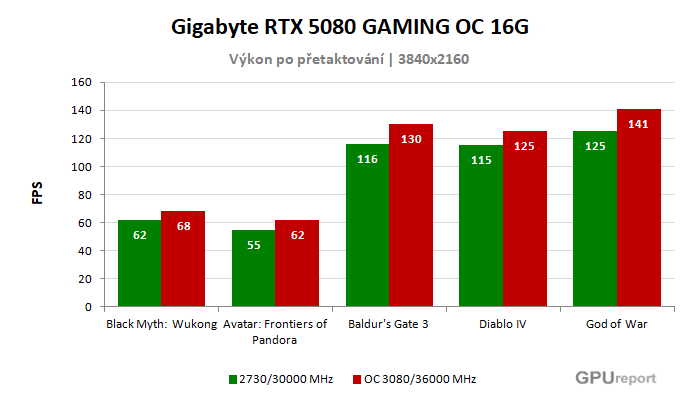 Gigabyte RTX 5080 GAMING OC 16G výsledky přetaktování