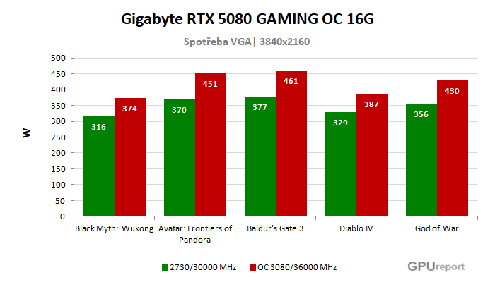 Gigabyte RTX 5080 GAMING OC 16G spotřeba po přetaktování