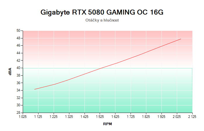 Gigabyte RTX 5080 GAMING OC 16G závislost otáčky/hlučnost