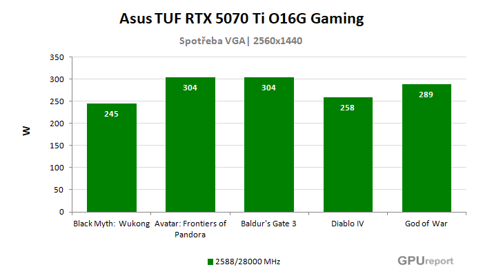 Asus TUF RTX 5070 Ti O16G Gaming spotřeba ve hrách Asus TUF RTX 5070 Ti O16G Gaming spotřeba ve hrách