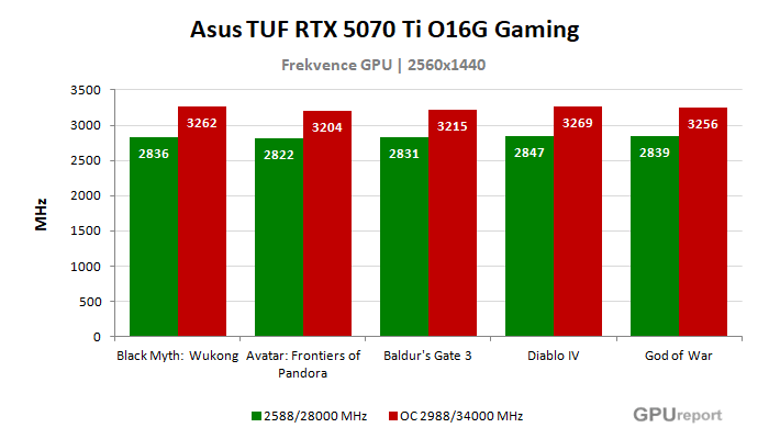 Asus TUF RTX 5070 Ti O16G Gaming frekvence po přetaktování