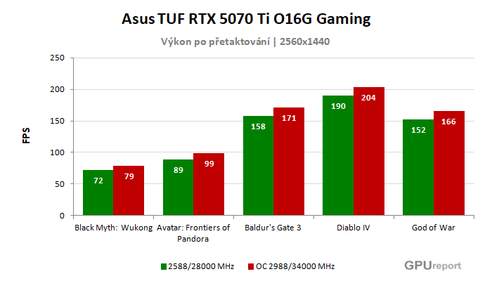Asus TUF RTX 5070 Ti O16G Gaming výsledky přetaktování