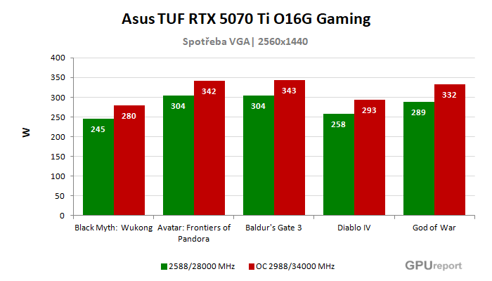 Asus TUF RTX 5070 Ti O16G Gaming spotřeba po přetaktování