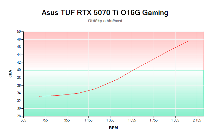 Asus TUF RTX 5070 Ti O16G Gaming závislost otáčky/hlučnost