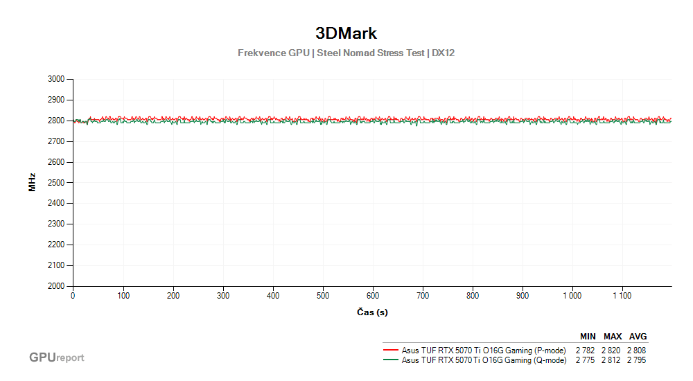 Provozní vlastnosti Asus TUF RTX 5070 Ti O16G Gaming