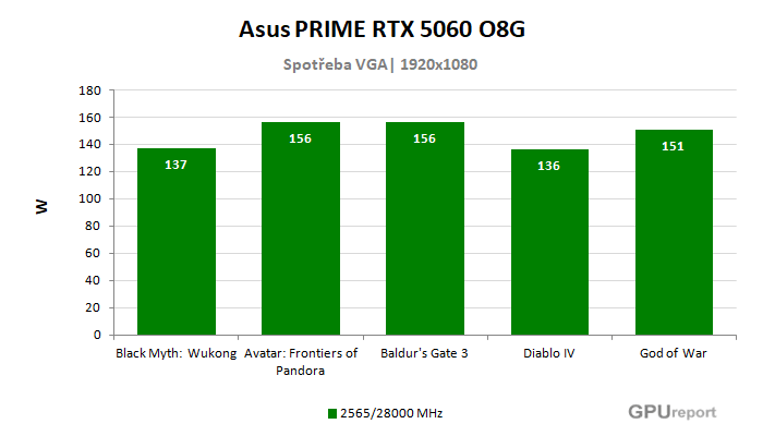 Asus PRIME RTX 5060 O8G spotřeba ve hrách Asus PRIME RTX 5060 O8G spotřeba ve hrách