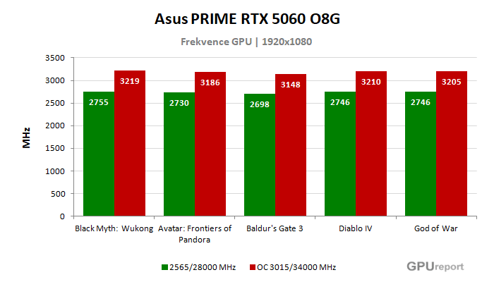 Asus PRIME RTX 5060 O8G frekvence po přetaktování
