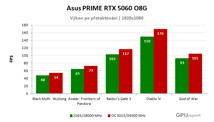 Asus PRIME RTX 5060 O8G výsledky přetaktování