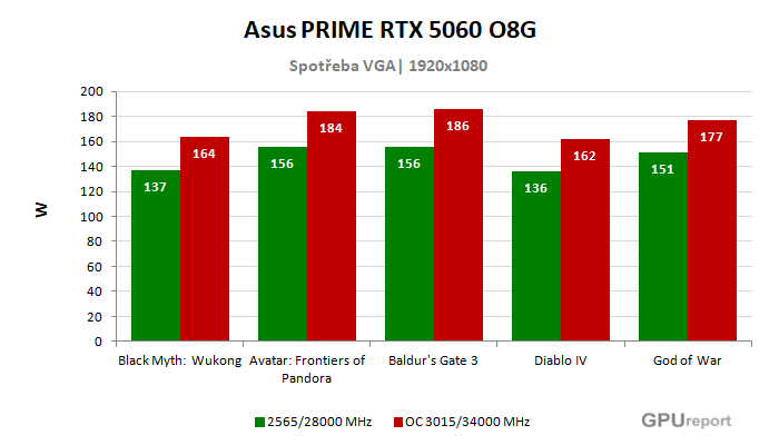 Asus PRIME RTX 5060 O8G spotřeba po přetaktování