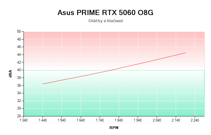 Asus PRIME RTX 5060 O8G závislost otáčky/hlučnost