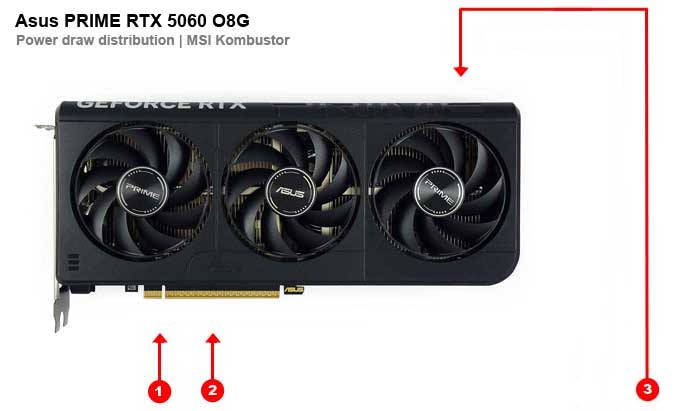 Odběry na jednotlivých větvích Asus PRIME RTX 5060 O8G Asus PRIME RTX 5060 O8G; odběry