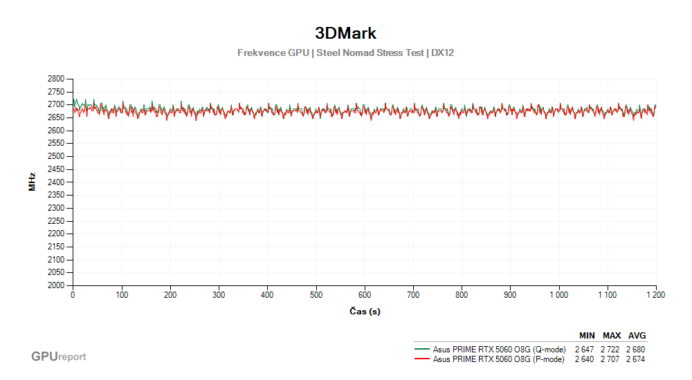 Provozní vlastnosti Asus PRIME RTX 5060 O8G