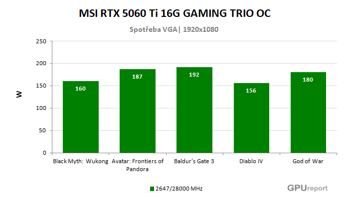 MSI RTX 5060 Ti 16G GAMING TRIO OC spotřeba ve hrách