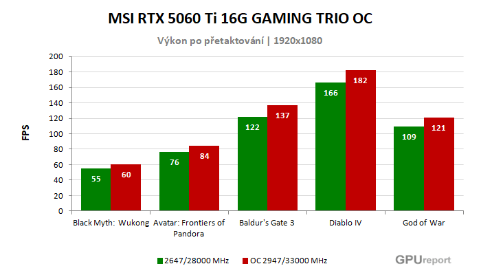 MSI RTX 5060 Ti 16G GAMING TRIO OC výsledky přetaktování