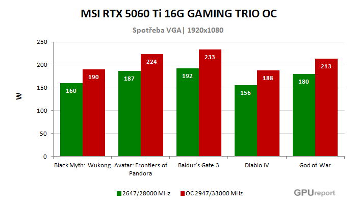 MSI RTX 5060 Ti 16G GAMING TRIO OC spotřeba po přetaktování