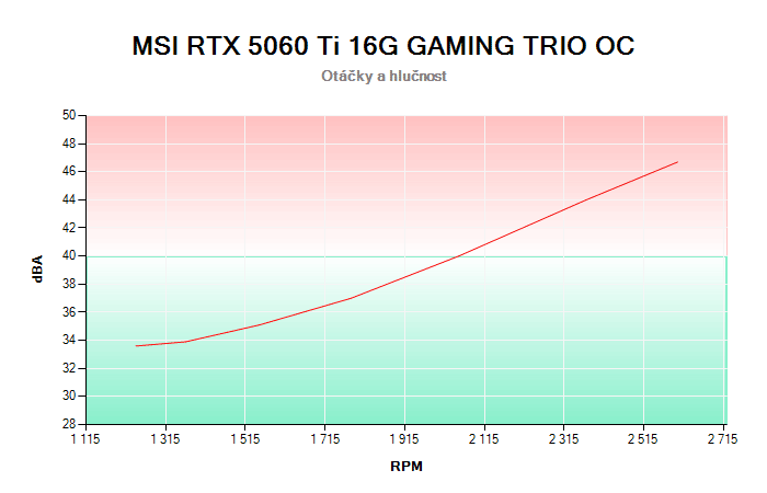 MSI RTX 5060 Ti 16G GAMING TRIO OC závislost otáčky/hlučnost